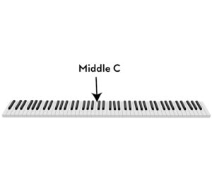 Middle C on the piano keyboard