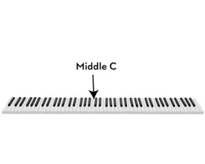Middle C on the piano keyboard