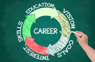 photo of the words education, vision, goals, interest and skills circling the word career