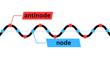illustration of nodes and antinodes
